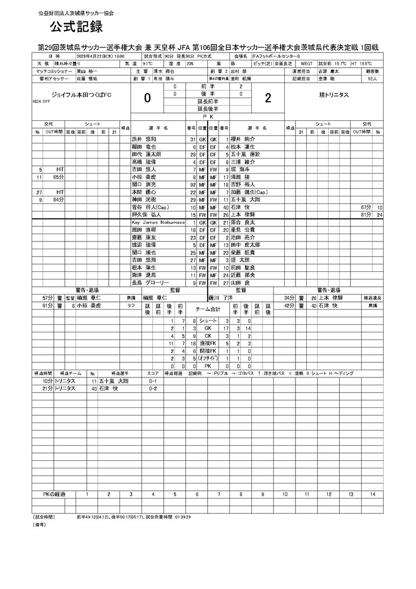 __T__A__'s tweet photo. 関東サッカーリーグ２部ジョイフル本田つくばＦＣの長島グローリー選手がＦＣ徳島に移籍。
長島選手は、天皇杯茨城県予選と全国社会人サッカー選手権大会関東予選に出場しているため、２つの全国大会にはは出場不可となると思われる。
https://t.co/9Wf3h4OXb2
https://t.co/Opoh69j2Ut https://t.co/EFF8AnjpqH