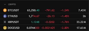 HCFlowSniper's tweet photo. 📊 AM Crypto Pulse — Tue Jul 07, 2026

🪙 Market snapshot (levels)

Bitcoin (BTC): Support 62,500 → 62,000 | Resistance 64,000 → 65,000
Ethereum (ETH): Support 1,720 → 1,680 | Resistance 1,800 → 1,850
XRP: Support 1.09 → 1.06 | Resistance 1.14 → 1.18
Solana (SOL): Support 80 → 78 | Resistance 84 → 88
Dogecoin (DOGE): Support 0.075 → 0.073 | Resistance 0.079 → 0.082

📈 Trend bias
BTC: Neutral-Bullish | ETH: Neutral-Bullish | SOL: Bullish | XRP: Neutral | DOGE: Neutral

⚡ Next catalysts (short-term)
• Bitcoin is holding above the 62K support zone after Monday's rally.
• Fed meeting minutes tomorrow remain the biggest macro event this week.
• ETF flows continue to influence Bitcoin's short-term direction.
• AI and technology sentiment could spill over into crypto trading today.

#Bitcoin #BTC #Crypto #Ethereum #ETH #XRP #Solana #SOL #Dogecoin #DOGE #CryptoNews #CryptoUpdate #Altcoins #Trading #Investing #DigitalAssets #BitcoinNews #IGCrypto