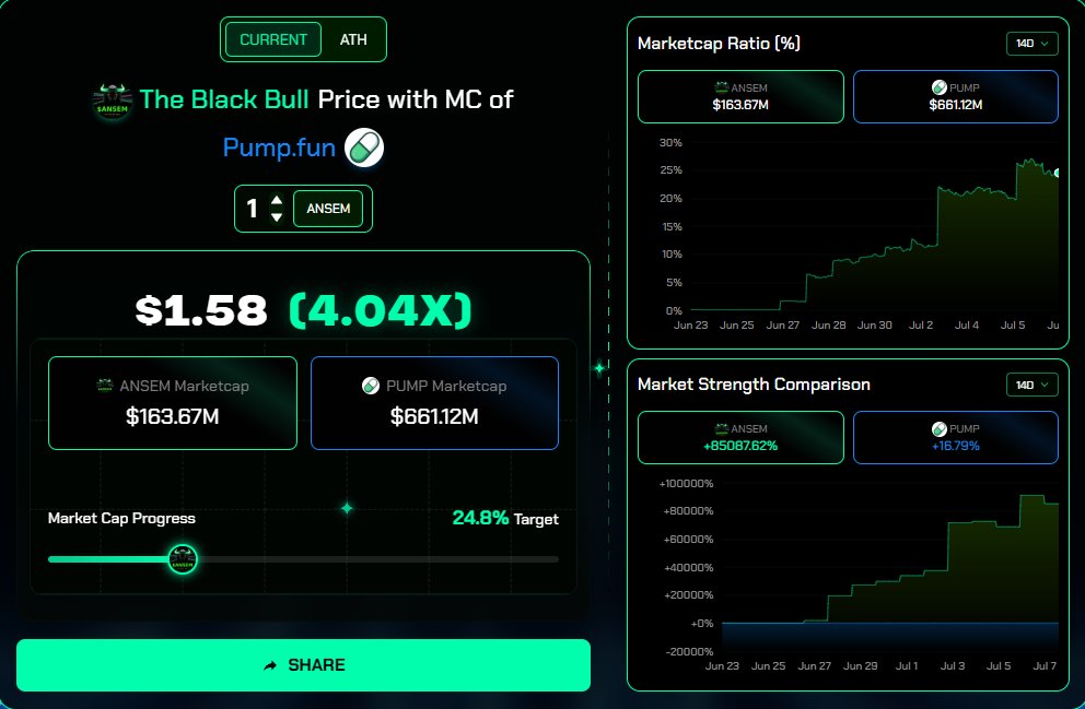 BmjCrypt0_'s tweet photo. soon $ANSEM will flip $PUMP in holder count.

then we will flip pump in market cap.

24.8% of the way there🐂🀄️ https://t.co/9TN3spepe5