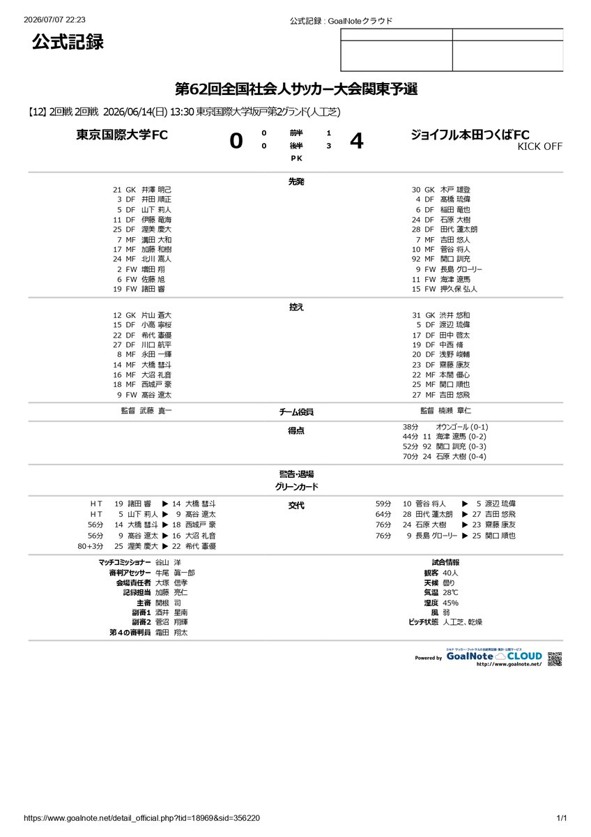 __T__A__'s tweet photo. 関東サッカーリーグ２部ジョイフル本田つくばＦＣの長島グローリー選手がＦＣ徳島に移籍。
長島選手は、天皇杯茨城県予選と全国社会人サッカー選手権大会関東予選に出場しているため、２つの全国大会にはは出場不可となると思われる。
https://t.co/9Wf3h4OXb2
https://t.co/Opoh69j2Ut https://t.co/EFF8AnjpqH