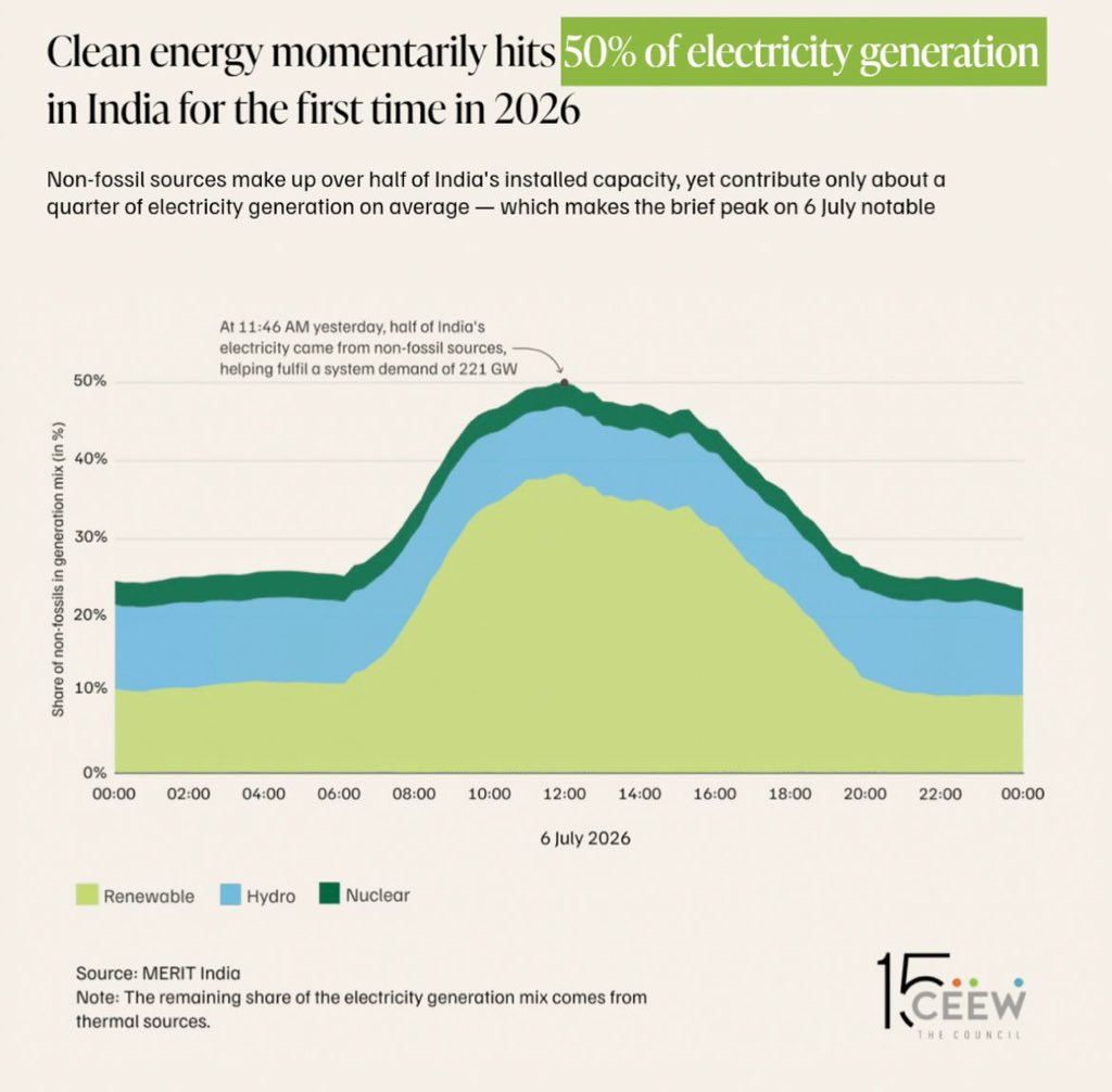 amitabhk87's tweet photo. India's clean power just hit a new record.

At 11:46 AM on 6 July 2026, more than half of India's electricity came from clean energy sources, even as system demand hit 221 GW. 

Although a brief peak, this is a strong signal of where India’s grid is headed. https://t.co/G7BFFBeFhq