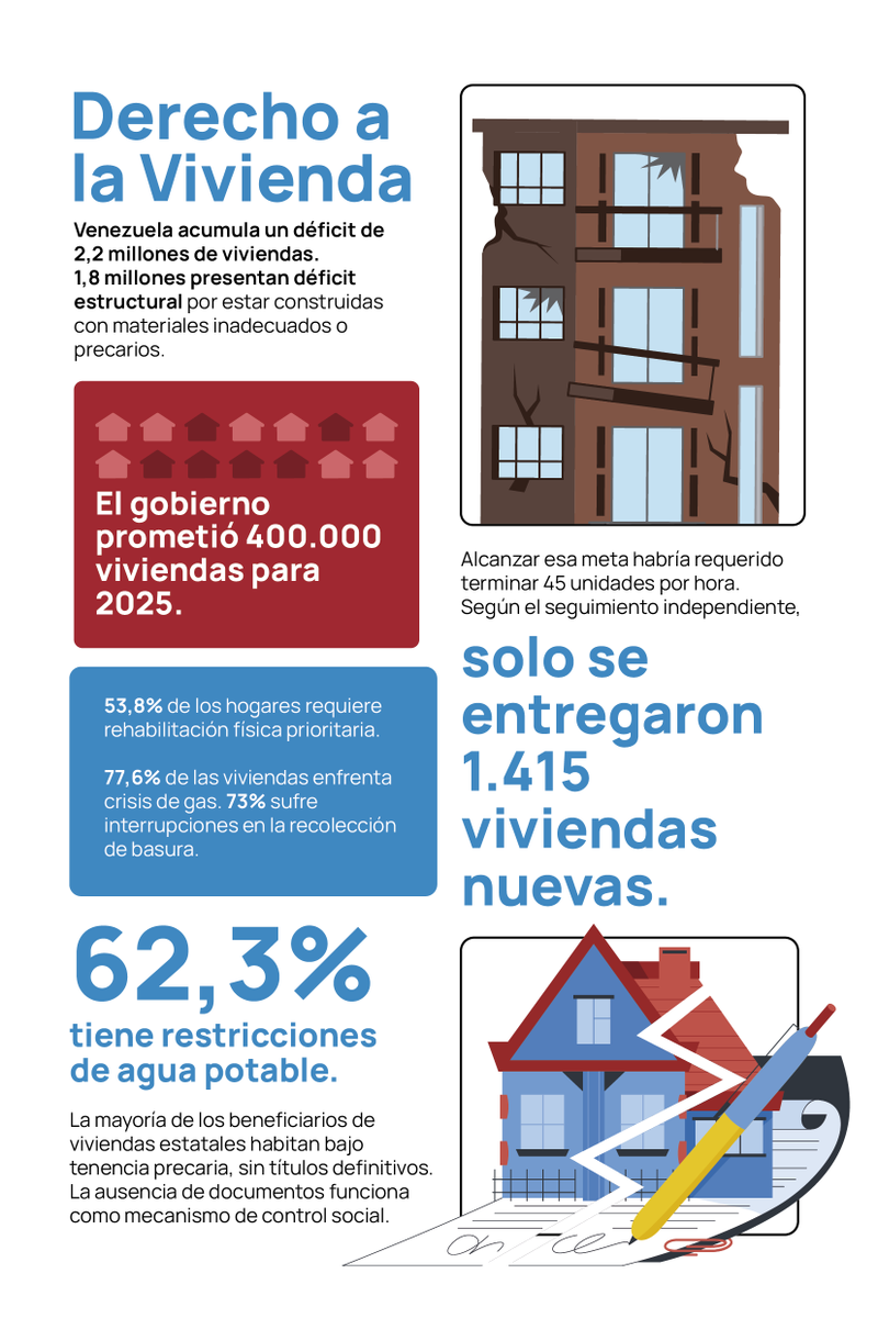 _Provea's tweet photo. El gobierno prometió 400.000 viviendas para 2025, pero solo entregaron 1415.

En nuestro #InformeProvea2025 documentamos un déficit de 2,2 millones de viviendas, familias bajo tenencia precaria y un programa habitacional usado como control social.

Las promesas no construyen hogares.

+Info ➡️ https://t.co/a9gzhobvNL