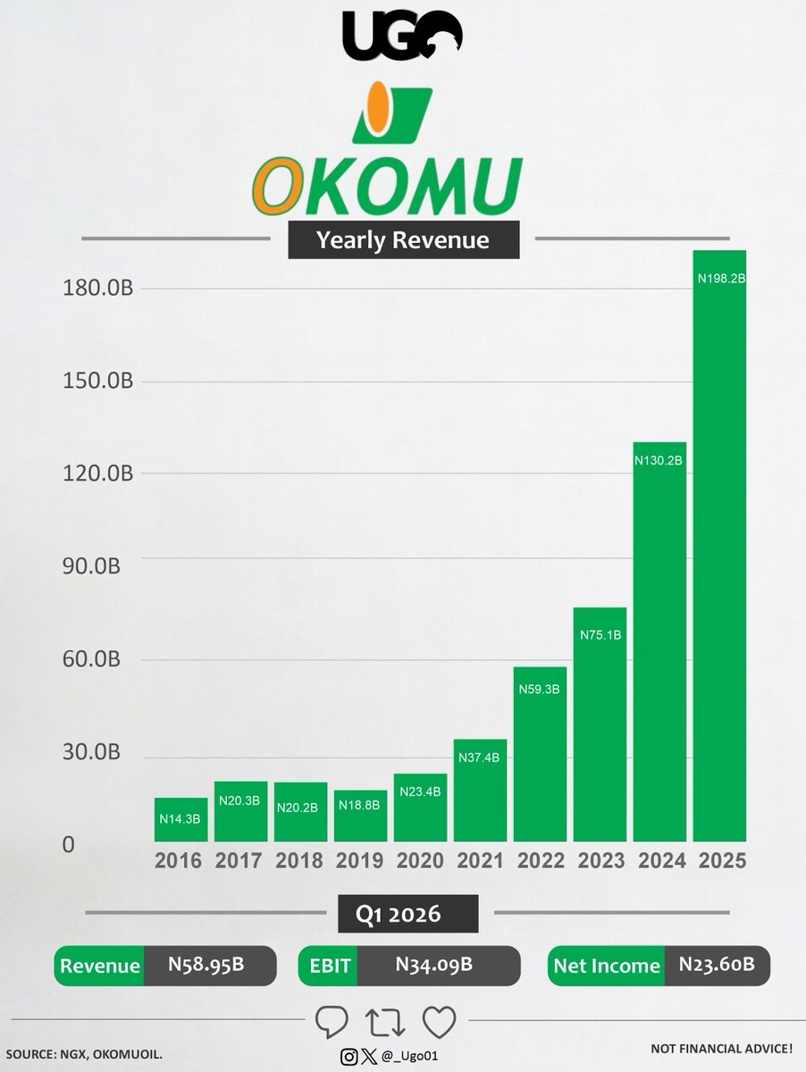_Ugo01's tweet photo. Okomu Oil's revenue growth over the last 10 years is wild:
2016: ₦14.3B 
2025: ₦198.2B  

Total 10-Year Growth: ⬆️1,286% (The revenue expanded by over 13.8x)

The growth  isn't slowing down. Their Q1 2026 revenue (₦58.95B) is almost equal to what they made in the entire year of 2022 (₦59.3B).

Q1 2026 bottom line: 
 EBIT: ₦34.09B 
Net Income: ₦23.60B

Not financial advice!
#Investing #NGX #OkomuOil #Agriculture