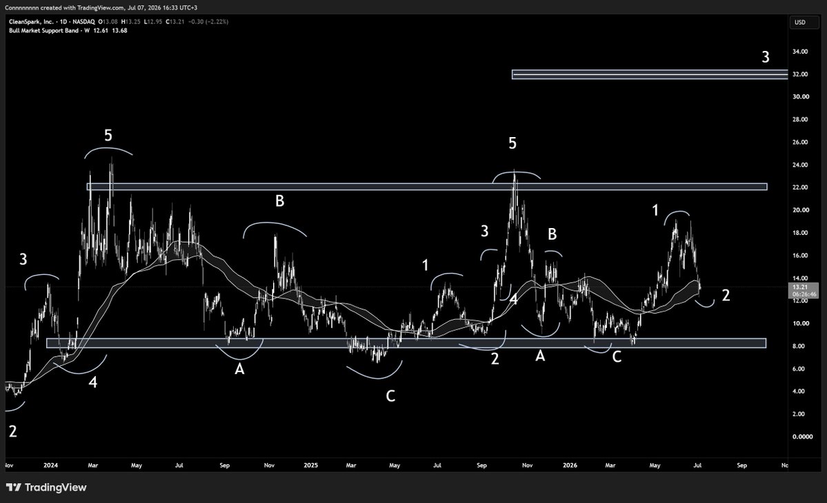 __Con_'s tweet photo. There's a certain stock sector not many people are talking about.

But I'm buying in here.

Let me explain why:

The sector is the $BTC -> AI pivot companies.

People hate them, but I'm loving them here.

For a couple reasons that I'll explain below.

First, I believe crypto has bottomed. 

I have written multiple reasons why.

Just check my profile for this.

This means bitcoin becomes another growth engine for these companies.

Secondly, AI companies constantly need capital, and as $BTC appreciates, management can potentially do a couple of things:

- borrow against $BTC
- sell a small amount
- finance additional GPU purchases
- expand datacenters

And lastly, it creates multiple valuation drivers.

Think of a traditional AI company, the stock depends mostly on a few things: earnings, AI demand, GPU utilization, margins, etc..

But a BTC + AI company, now the stock depends on: AI earnings, BTC appreciation, treasury value, NAV expansion, institutional Bitcoin demand.

This is one of the reasons why $IREN > $NBIS here (there are more ofc, such as one being priced as trash and the other as perfection).

And a few reasons why I love all the $HIVE, $CLSK, $MARA, $CIFR type of companies here.

But not many people are paying attention to these types, yet.

We're still early.