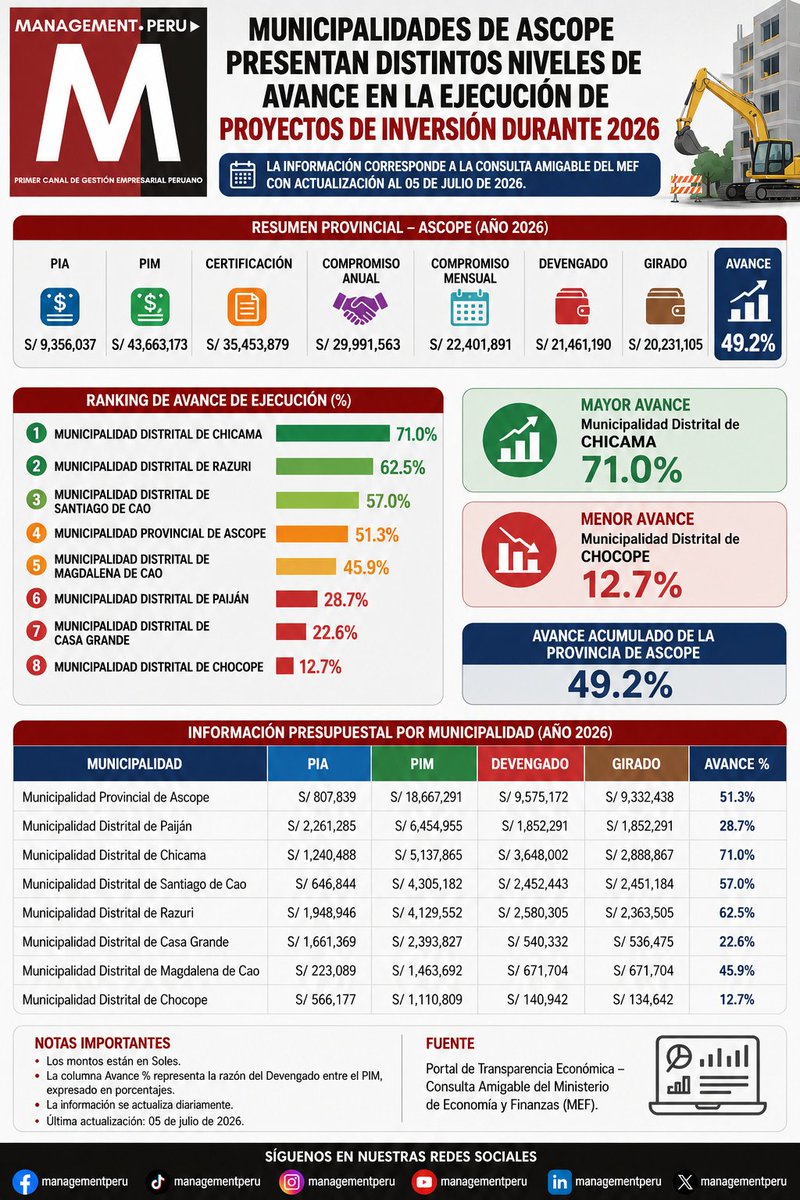 daninolopu's tweet photo. 🏗️ Los proyectos de inversión no avanzan todos al mismo ritmo. El MEF muestra los distintos niveles de ejecución de las municipalidades de Ascope durante 2026. 📈 Conocer los datos oficiales también es ejercer ciudadanía. 💬

#Ascope #GestiónPública #MEF #InversiónPública https://t.co/uGhiJgeDL6