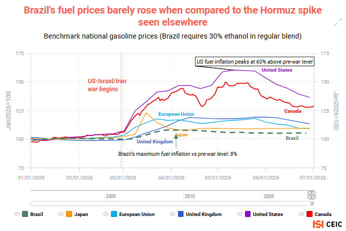 CEICData1's tweet photo. Drivers in #Brazil benefited from the nation’s #biofuel requirements, which helped keep gasoline prices relatively low during the Hormuz crisis. Read more in our newsletter: https://t.co/x1pr442g16 https://t.co/uJTWdMtiYY