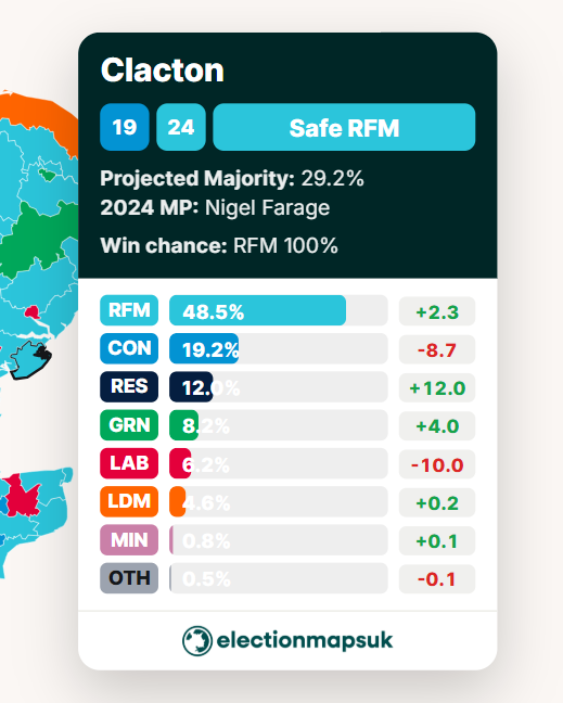 ElectionMapsUK's tweet photo. Current Nowcast Projection for Clacton:

➡️ RFM: 48.5% (+2.3)
🌳 CON: 19.2% (-8.7)
◼️ RES: 12.0% (New)
🌍 GRN: 8.2% (+4.0)
🌹 LAB: 6.2% (-10.0)
🔶 LDM: 4.6% (+0.2) https://t.co/sqBZiVpXTz