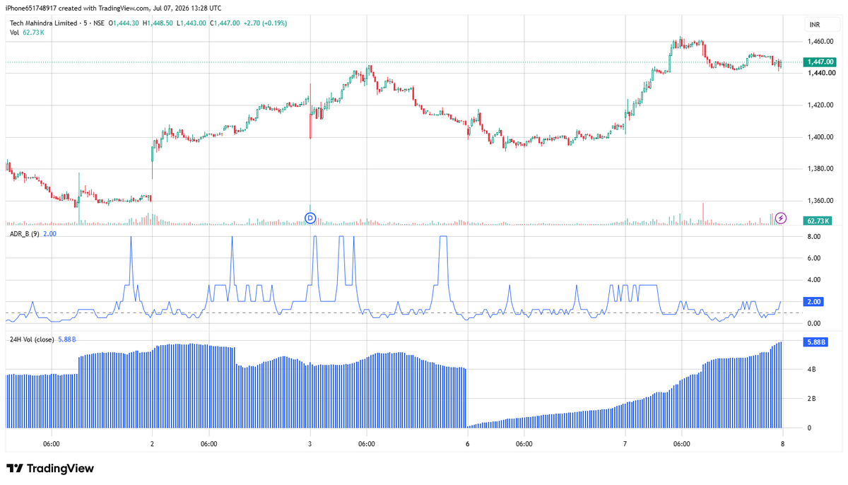 bdeviron's tweet photo. TECHM breaking out!
1447 +0.19% | Volume rising
Next stop 1460+
Who else riding this?   
#TechMahindra https://t.co/oczklbFlcO