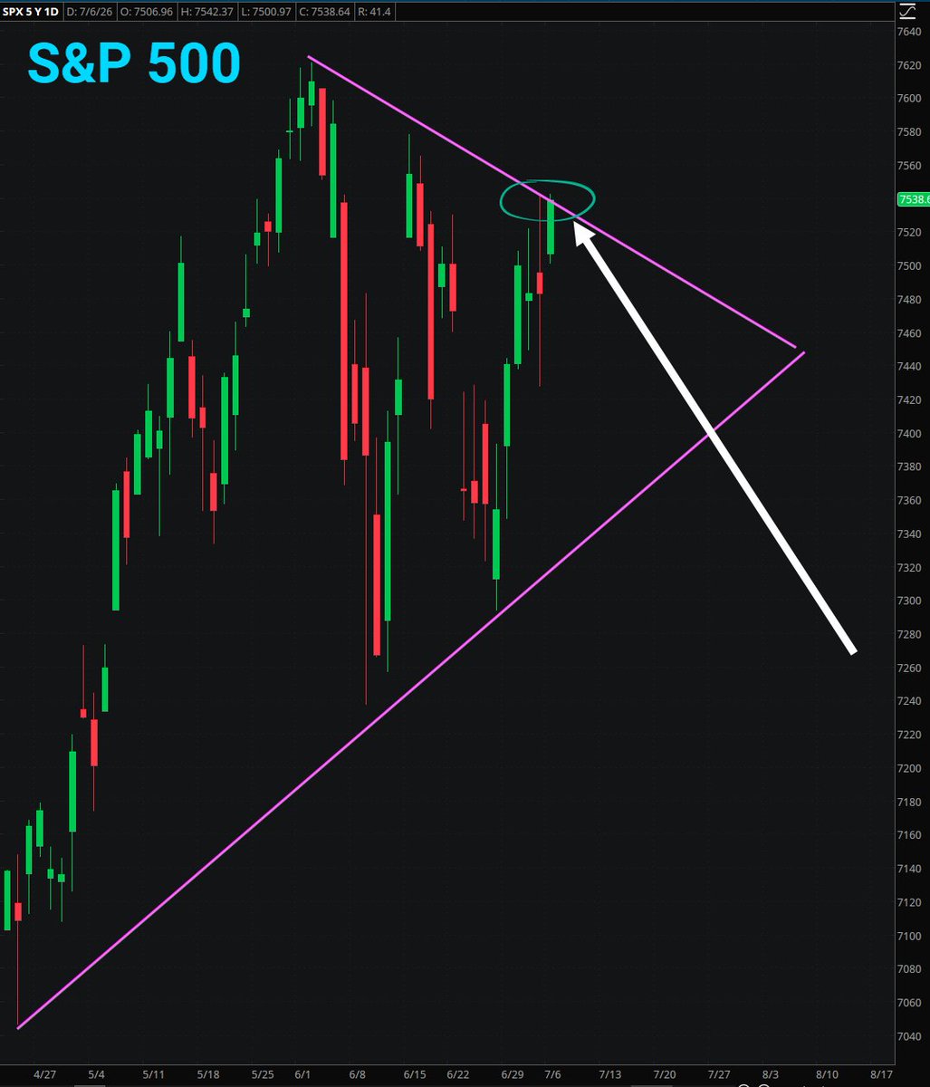 ProfitsTaken's tweet photo. $SPX / $SPY failed a technical breakout yesterday. 

Multiple sectors are up $XLF, $XLV, $XLU but semis $SMH continue holding indexes back. https://t.co/MbEx6f7Sto