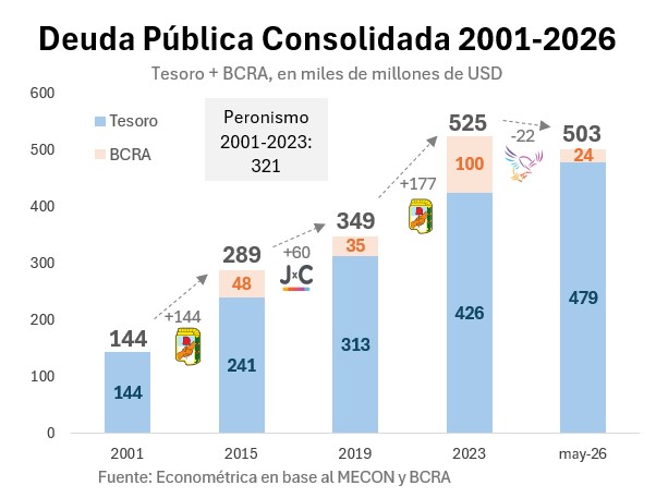 rcas1's tweet photo. Evolución de la deuda Pública desde 2001 a la fecha:

Podio de los enfeudadores seriales del periodo.

🥇1er puesto: Alberto Fernández 
USD177mil millones.

🥈2do puesto: Cristina Kirchner
USD144 mil millones.

🥉3er puesto: Mauricio Macri
USD60mil millones. https://t.co/omkWLz3xDR