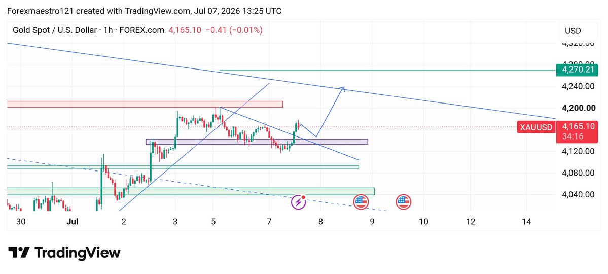 wholepips's tweet photo. #GOLD #XAUUSD Bullish H1-H4 OUTLOOK 

$Gold is consolidating from last week ,Following BOS & Retest strategy & break the last week bullish & brearish trend line 

Observing the  Bullish ( buy opportunities from Retestof Trendline)

• Target of 4200- 4230 in extension 
No Rejection-No Confirmation