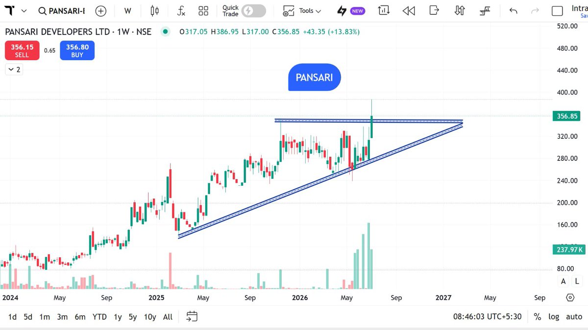 StocksMania11's tweet photo. 📊 Top 10+ #SwingTrade Stocks to Watch | 08 July 2026
Today's watchlist highlights stocks showing notable technical structures, sector momentum, and chart patterns worth observing for educational market study.
👀 Which stock from today's list is on your radar?
💬 Share your view in the comments.
📈 Which sector looks strongest today?
🔁 Repost if you enjoy educational market insights.
❤️ Follow for daily market learning, charts, and watchlists.
#PANSARI #TAJGVK #IOLCP #ITDC #SwingTrade #StocksInFocus #StockMarket #StocksinNews #Nifty #Sensex #Nifty50 #TradingEducation #MarketLearning #TechnicalAnalysis #Charts #CRYPTO #Crypto #Bitcoin #GOLD #SILVER #CRUDEOIL #niftyoptions
Disclaimer: This content is shared strictly for educational and informational purposes only. It should not be considered financial, investment, or trading advice. Market conditions can change rapidly. Please do your own research and consult a SEBI-registered financial advisor before making any investment-related decisions.
