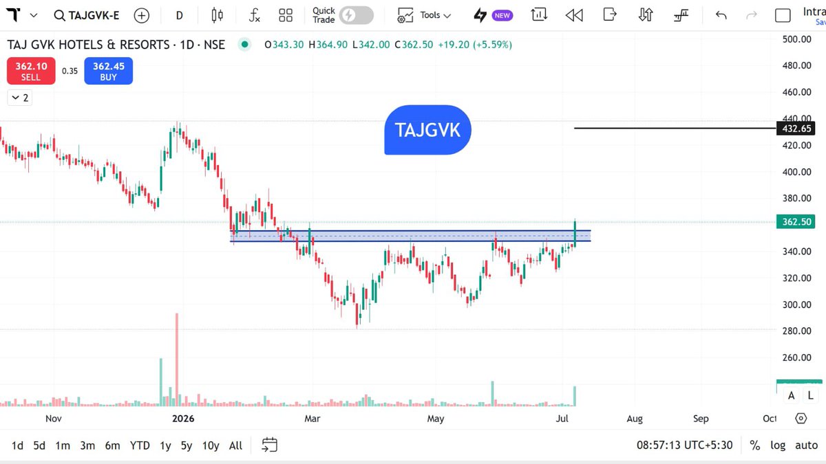 StocksMania11's tweet photo. 📊 Top 10+ #SwingTrade Stocks to Watch | 08 July 2026
Today's watchlist highlights stocks showing notable technical structures, sector momentum, and chart patterns worth observing for educational market study.
👀 Which stock from today's list is on your radar?
💬 Share your view in the comments.
📈 Which sector looks strongest today?
🔁 Repost if you enjoy educational market insights.
❤️ Follow for daily market learning, charts, and watchlists.
#PANSARI #TAJGVK #IOLCP #ITDC #SwingTrade #StocksInFocus #StockMarket #StocksinNews #Nifty #Sensex #Nifty50 #TradingEducation #MarketLearning #TechnicalAnalysis #Charts #CRYPTO #Crypto #Bitcoin #GOLD #SILVER #CRUDEOIL #niftyoptions
Disclaimer: This content is shared strictly for educational and informational purposes only. It should not be considered financial, investment, or trading advice. Market conditions can change rapidly. Please do your own research and consult a SEBI-registered financial advisor before making any investment-related decisions.