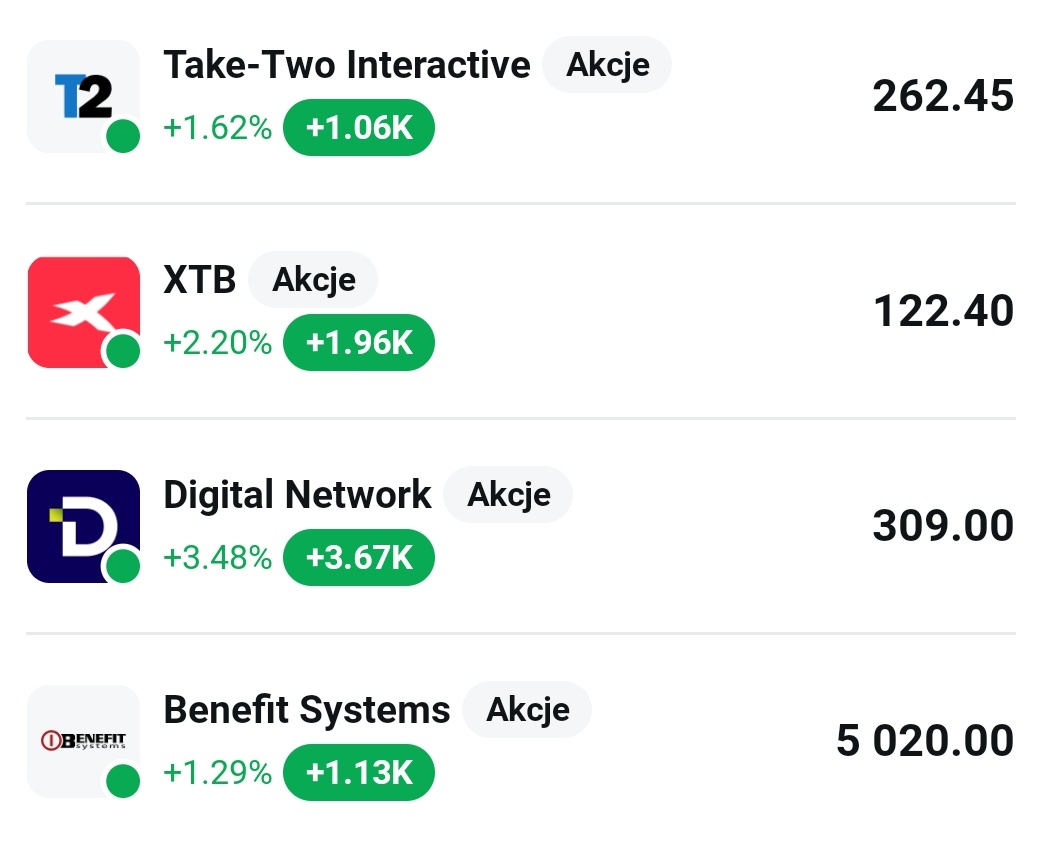SiatkarzGPW's tweet photo. TAKE TWO TEŻ Z ZYSKIEM +1000 ZŁ‼️
Zgodnie z planem #TTWO dołączyło do grona pozycji z zyskiem +1000 zł. 📈
Do tego Benefit Systems, Synektik i Digital Network na ATH!
Zysk portfela w tym roku to już około 37%‼️JEST PIĘKNIE‼️📈🚀 https://t.co/JyKgCgz49q