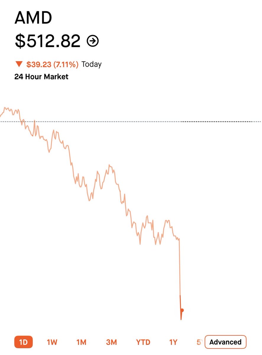 ThePoliteG's tweet photo. $AMD from being up +8% in a day to now being down-7% 🔻today ! https://t.co/I5KPIRr3FC