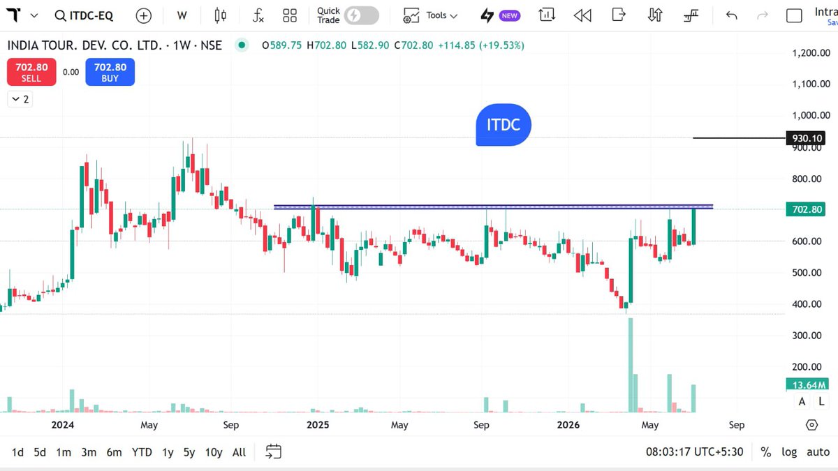 StocksMania11's tweet photo. 📊 Top 10+ #SwingTrade Stocks to Watch | 08 July 2026
Today's watchlist highlights stocks showing notable technical structures, sector momentum, and chart patterns worth observing for educational market study.
👀 Which stock from today's list is on your radar?
💬 Share your view in the comments.
📈 Which sector looks strongest today?
🔁 Repost if you enjoy educational market insights.
❤️ Follow for daily market learning, charts, and watchlists.
#PANSARI #TAJGVK #IOLCP #ITDC #SwingTrade #StocksInFocus #StockMarket #StocksinNews #Nifty #Sensex #Nifty50 #TradingEducation #MarketLearning #TechnicalAnalysis #Charts #CRYPTO #Crypto #Bitcoin #GOLD #SILVER #CRUDEOIL #niftyoptions
Disclaimer: This content is shared strictly for educational and informational purposes only. It should not be considered financial, investment, or trading advice. Market conditions can change rapidly. Please do your own research and consult a SEBI-registered financial advisor before making any investment-related decisions.