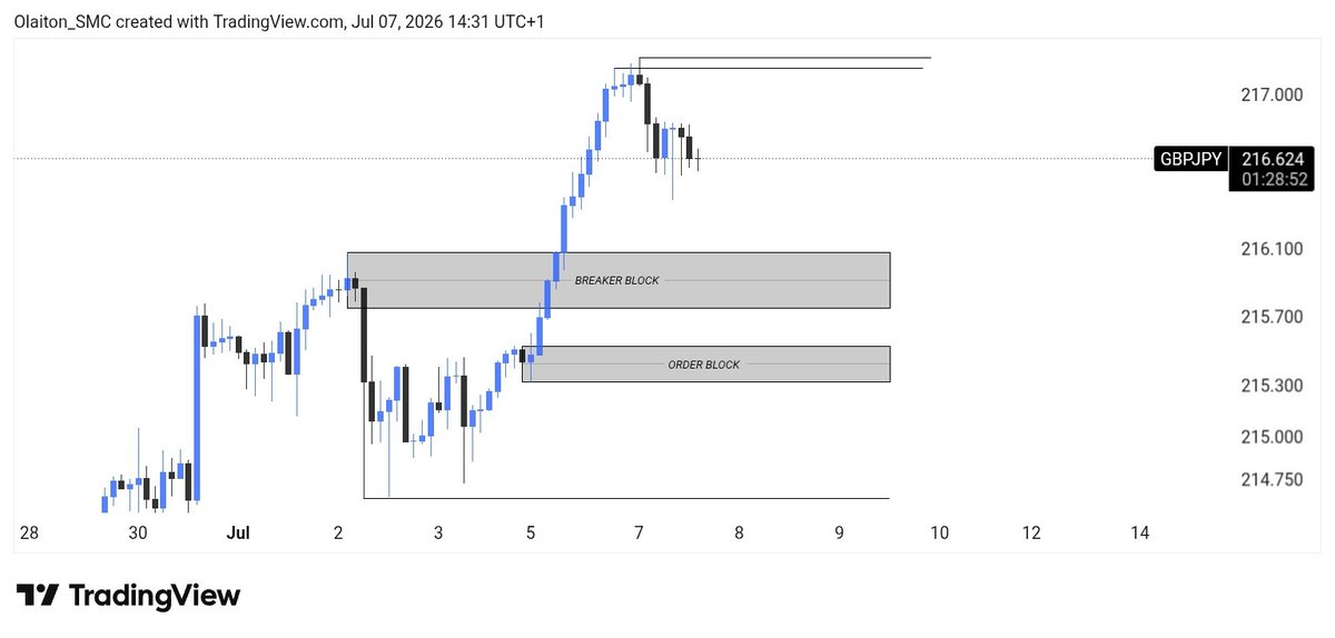 OlaitanSMC's tweet photo. $GBPJPY
Which POI is price more likely to respect?
1) Breaker Block 
2) Order Block https://t.co/a9baOJMkKT