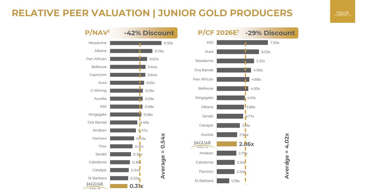 jaguarminingIR's tweet photo. Jaguar Mining currently trades at a discount to its junior gold producer peers:

• 0.31x P/NAV — 42% below the 0.54x peer average
• 2.86x 2026E P/CF — 29% below the 4.02x peer average

As an aggressively growing gold producer in Brazil, Jaguar is positioning for near-term growth through Pilar, the MTL Complex ramp-up, its 227,200-metre exploration program and Onças de Pitangui.

https://t.co/NaP4X7j1fP

$JAG.V #JaguarMining #GoldStocks #Mining