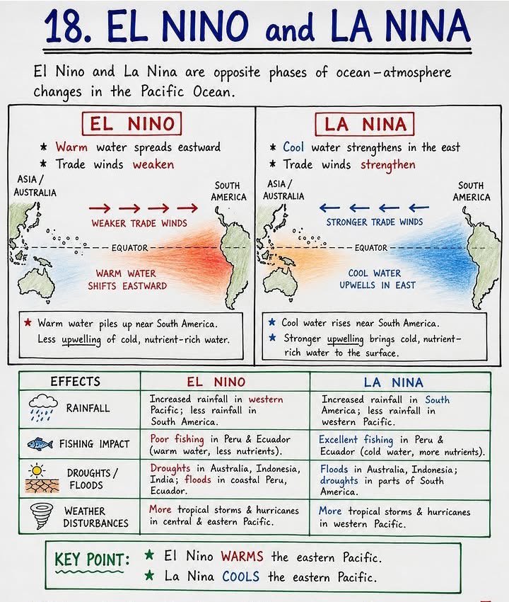 Mishra85Prince's tweet photo. Difference between El- Nino and La nina https://t.co/FxubSDNqRG