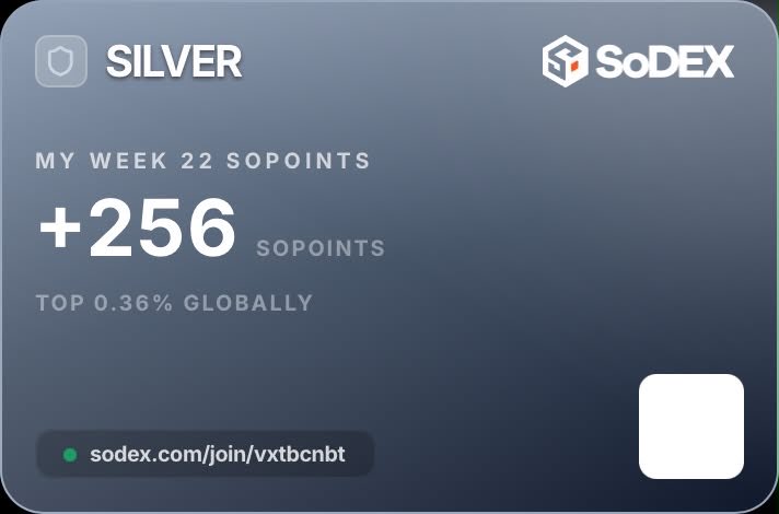 MdSakib34's tweet photo. Another strong week on SoDEX! 🚀
🥈 Silver Rank
+256 SoPoints
🌍 Top 0.36% Globally
Still grinding. Bigger rewards ahead! 💪🔥
#SoDEX #Crypto #Airdrop #Web3 https://t.co/cAUN2PDCTT