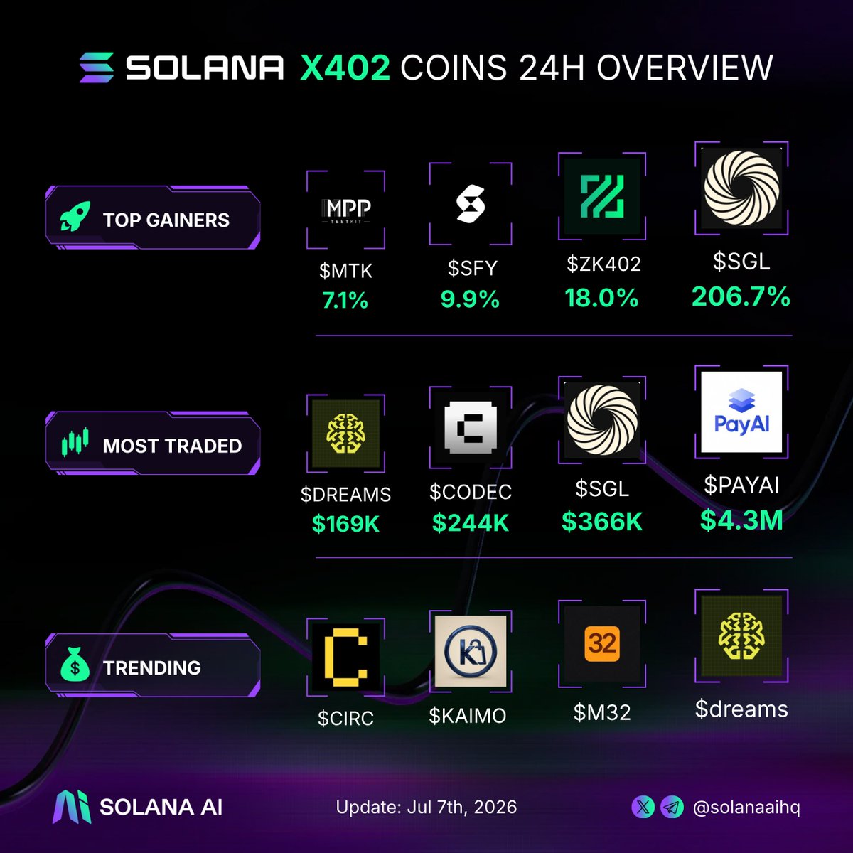 RobinHubHB's tweet photo. Solana x402 coins spotlights in the last 24h

Who’s sending today?👇

Top gainers:
$SGL @x402_Layer
$ZK402 @zk402_network
$SFY 
$MTK 

Most traded:
$PAYAI @PayAINetwork
$SGL @x402_Layer
$CODEC @codecopenflow
$DREAMS @daydreamsagents

Trending:
$dreams @daydreamsagents
$M32 @MPP32_dev
$KAIMO @kaimo_no
$CIRC @CircuitLLM