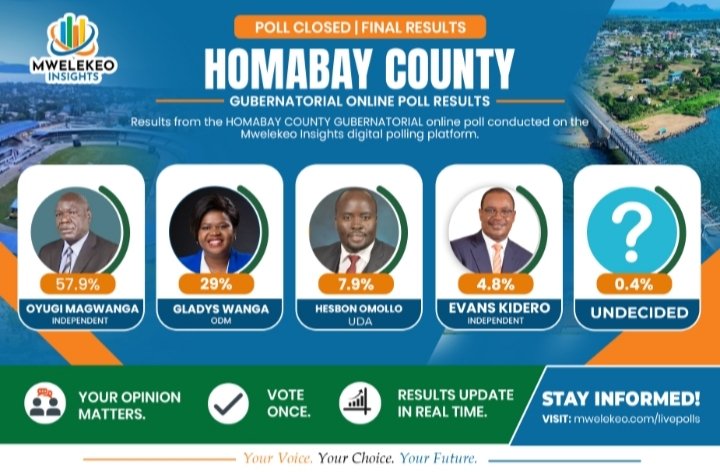 KeDailyOnline's tweet photo. A new survey by Mwelekeo Insights has given fresh insight into the Homabay gubernatorial race, placing Oyugi Magwanga firmly in the lead with 57.9% support.

Full story:
https://t.co/UEm5IAnTrJ https://t.co/aB1T6U2Bmh