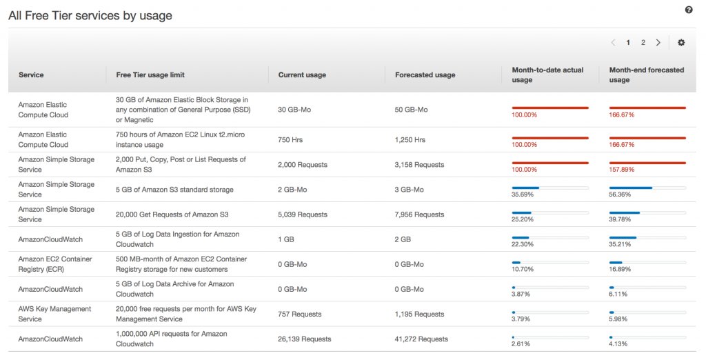 shkroyas's tweet photo. #LSPPDay37
I learnt AWS Billing and Cost Management Dashboard.  Explored how to monitor usage, set budgets&amp;alerts and analyze spending across service,a crucial step for staying cost-aware and optimizing cloud expenses!
@lftechnology 
#60DaysOfLearning2026 #LearningWithLeapfrog https://t.co/P4R3K6gqfl