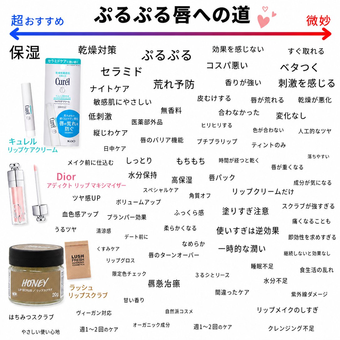 khetesh89598's tweet photo. ぷるぷる唇になりたい人、このデッキ試してみて↓ラッシュのリップスクラブで角質をやさしくオフ→キュレルで荒れた唇を徹底保湿→Diorのマキシマイザーでふっくらプランプ。この順番で一気にツヤプル唇になる‼️ https://t.co/bxfjKgMorW