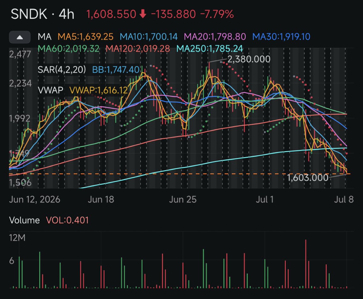 tacochan45's tweet photo. For $SNDK, I’m using moomoo less as a “buy/sell” signal and more as a risk-check dashboard.

The 4H chart shows a heavy pullback into the 1,603–1,617 area, but the more useful part for me is pairing that with moomoo’s Options Strategy and Earnings Move tools. Options Strategy helps me compare potential upside, probability, max loss, and margin before getting too excited about a rebound setup. Earnings Move adds context by showing how much $SNDK has actually moved around recent earnings versus what was expected.

My read: this dip is interesting, but not clean yet. $SNDK needs to stabilize near this support area before I’d treat the move as constructive. If it reclaims the short-term moving averages, the bounce case gets stronger. If it loses this zone, I’d rather wait than force a trade.

$SKHY 's Nasdaq listing would be interesting too, will see about the impact on $SNDK, $MU and other memory names as well. 

Would you play $SNDK through shares, options, or wait for confirmation first?

#moomoo @moomoo  
Not financial advice.