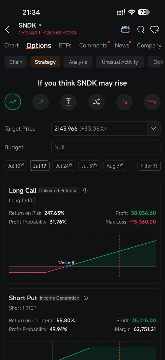 tacochan45's tweet photo. For $SNDK, I’m using moomoo less as a “buy/sell” signal and more as a risk-check dashboard.

The 4H chart shows a heavy pullback into the 1,603–1,617 area, but the more useful part for me is pairing that with moomoo’s Options Strategy and Earnings Move tools. Options Strategy helps me compare potential upside, probability, max loss, and margin before getting too excited about a rebound setup. Earnings Move adds context by showing how much $SNDK has actually moved around recent earnings versus what was expected.

My read: this dip is interesting, but not clean yet. $SNDK needs to stabilize near this support area before I’d treat the move as constructive. If it reclaims the short-term moving averages, the bounce case gets stronger. If it loses this zone, I’d rather wait than force a trade.

$SKHY 's Nasdaq listing would be interesting too, will see about the impact on $SNDK, $MU and other memory names as well. 

Would you play $SNDK through shares, options, or wait for confirmation first?

#moomoo @moomoo  
Not financial advice.