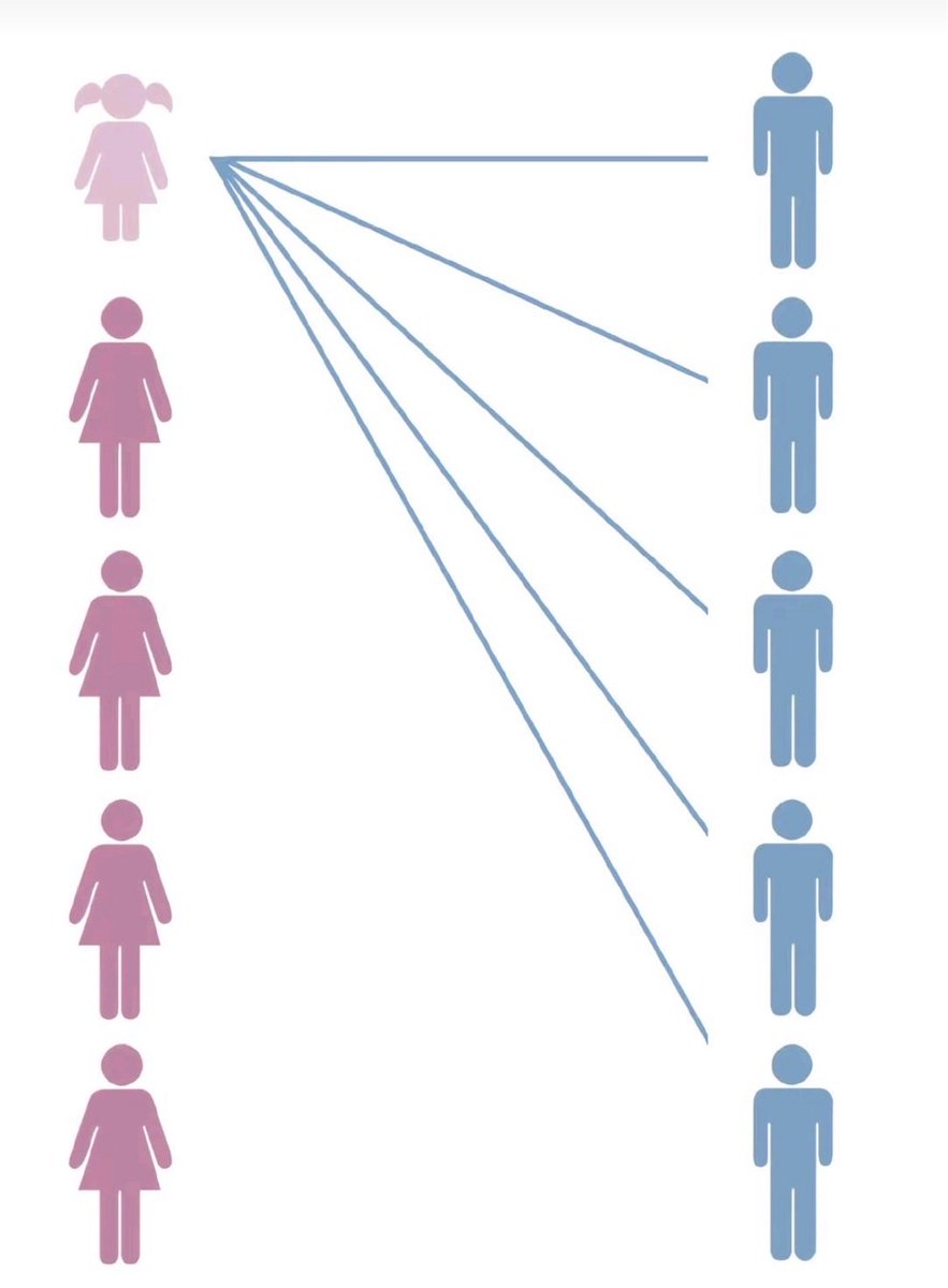 moidrapist's tweet photo. @MyronGainesX Male hypergamy be like https://t.co/c9Ro5zdvxK