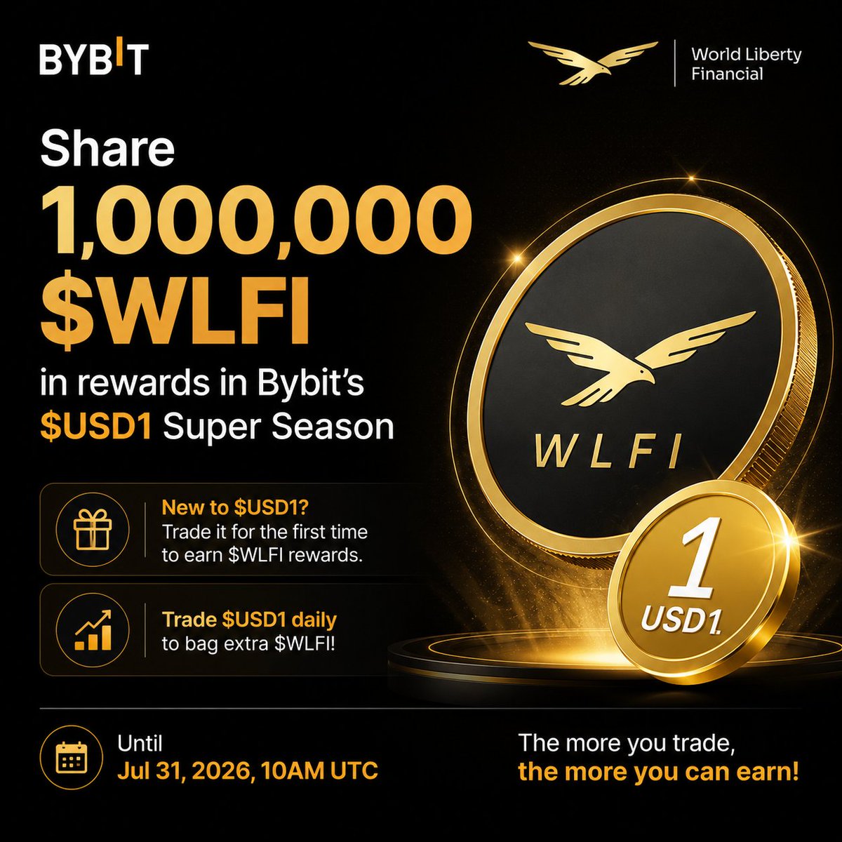 skyprince70's tweet photo. 🚀 Put your $USD1 to work and unlock exclusive rewards on Bybit.
Trade $USD1 for the first time to qualify for $WLFI rewards, then keep trading daily to increase your share of the 1,000,000 $WLFI reward pool.

The more consistent your activity, the greater your earning potential.

🗓 Campaign ends: July 31, 2026, 10:00 UTC

Don't miss the opportunity to grow your rewards while staying active on the platform.