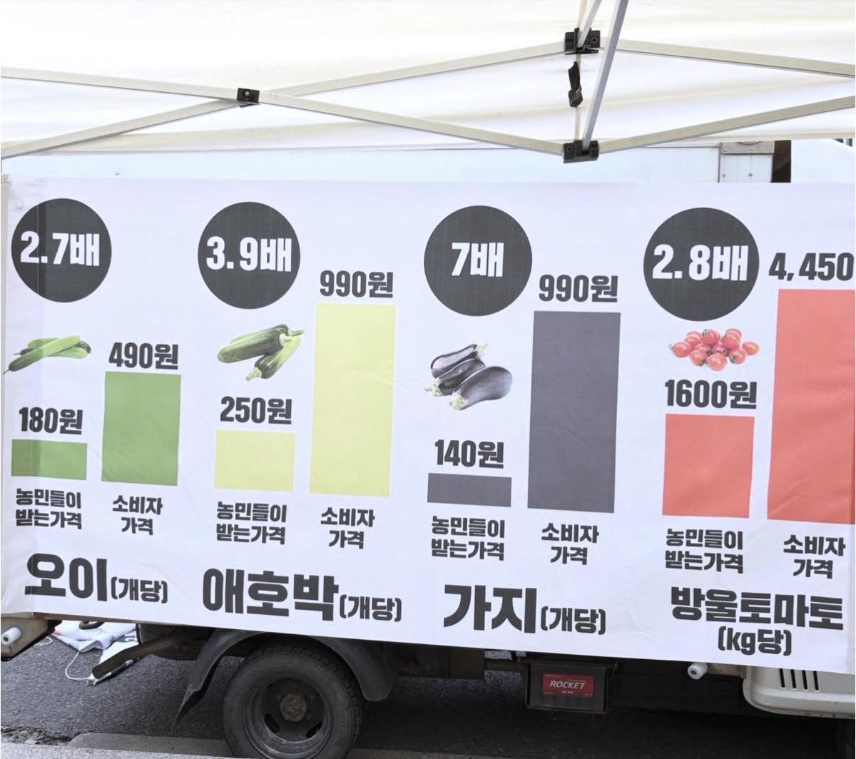 jaeyeon80's tweet photo. 제 얼굴보다 큰 양배추 한 개가 얼만지 아시나요?
농민들이 산지에서 받는 가격이 500원이라고 합니다. 
엊그제 저 반만한 크기를 인터넷으로 3,490원에 샀는데... 거기에 농민의 노동력과 생산비가 단돈 500원도 포함되지 않는다하니 헛웃음이 납니다.

오늘 광화문 거리에서 열린 전국농민대회 현장에서는 농민들께서 고생해서 기른 농산물을 산지 수취가격대로 판매하는 <팔수록 빚더미 장터>가 열렸습니다. 
오이는 180원, 애호박은 250원, 가지는 140원, 양파는 100원도 못 받는 농민들의 현실을 알리기 위해 마련된 행사인데, 물건을 사면서도 속상한 마음이 앞섭니다. 
비료값과 면세유를 비롯한 생산비는 폭등하는데, 산지 농산물 가격은 갈수록 떨어지고, 농사를 지을수록 빚만 쌓이는 구조가 방치되는 현실이니... 이건 농사를 짓지 말라는 것 아닙니까. 이러니 밭을 갈아엎는게 낫다고 하는 것입니다. 

정부는 유통기업 횡포를 방관하고, 장바구니 물가관리한다며 산지 가격을 더 떨어트릴 것이 아니라, 농산물 공정가격제 시행으로 농민의 생존권을 보장해야합니다. 식량 주권을 위협하는 CPTPP 가입 추진은 중단되어야 합니다.

농민의 피눈물로 국민의 밥상을 차릴 수는 없습니다.