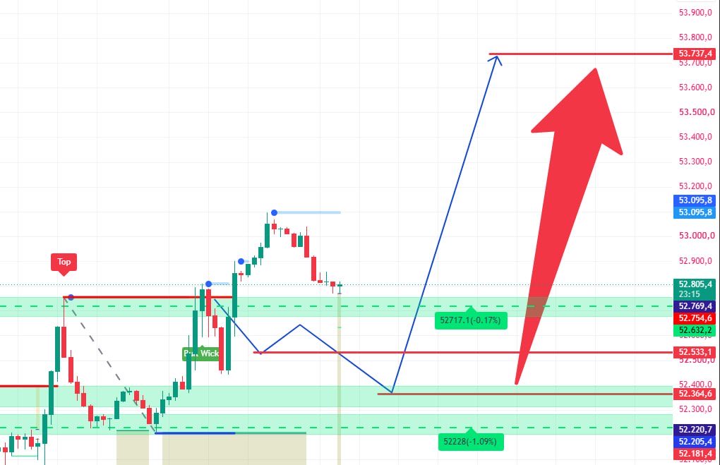 SALHSAYGIN1's tweet photo. Öncesi ve sonrası bu şekilde analiz tam hedef almasada yeterli düzeyde kar elde edildi.
#US30 #DowJones #DJIA #Forex #TeknikAnaliz #PriceAction #Support #Resistance #DayTrading #SwingTrading #MarketAnalysis #Trader #SLHFX #XMGlobal #Finans #Borsa #Yatırım #Trading #Endeks #WallStreet