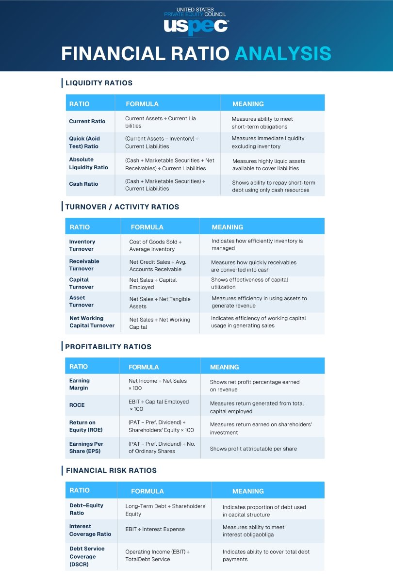 uspec_insights's tweet photo. #Financialratios provide a structured way to interpret financial statements and assess performance. They enable evaluation across liquidity, efficiency, profitability, and #financialrisk, while supporting comparisons across companies and over time.

#FinancialAnalysis #USPEC https://t.co/grgnGtjd1I