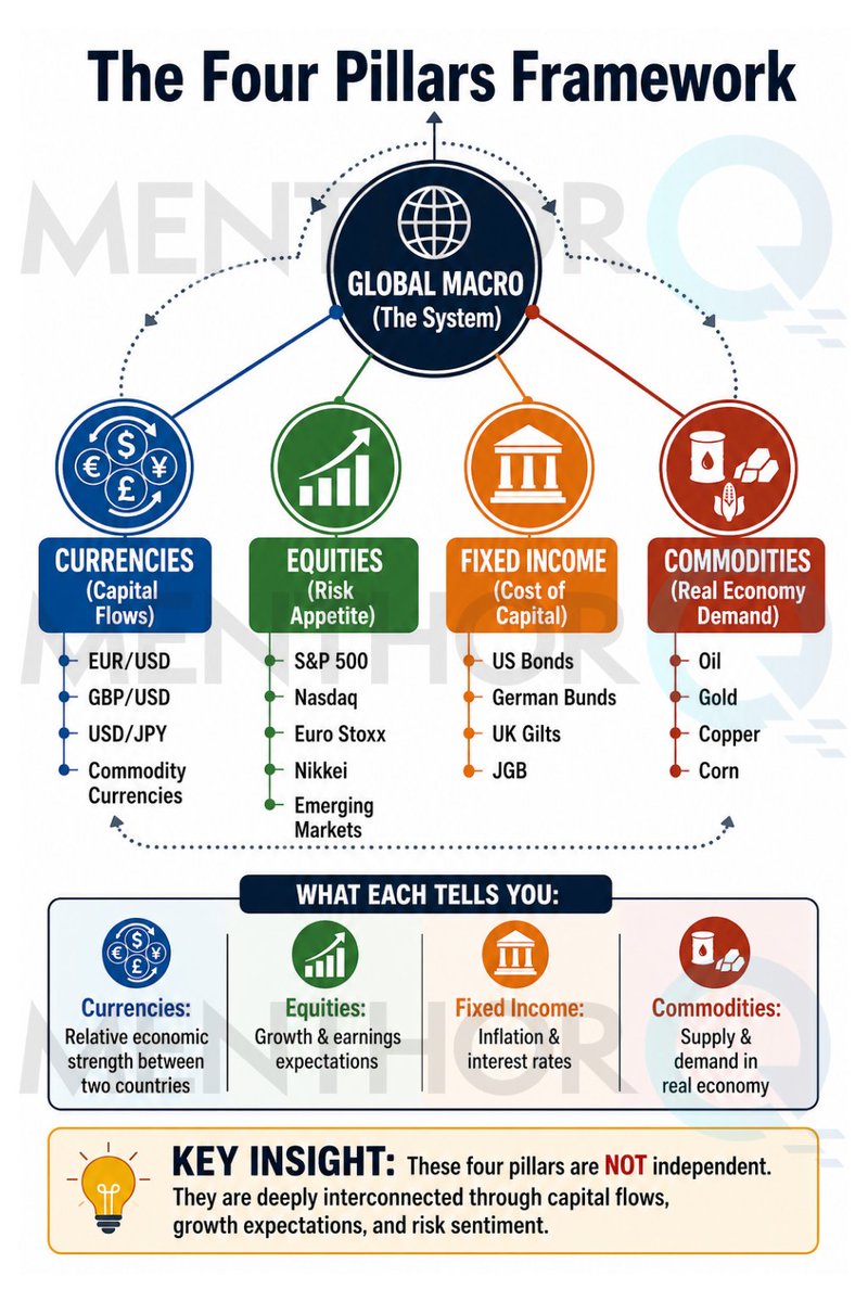 MenthorQpro's tweet photo. 1/ Markets don't move in isolation.

A rally in stocks can affect bonds. Oil can influence currencies. Interest rates can reshape almost every asset class.

That's the foundation of global macro: understanding how markets connect not just how they move individually. https://t.co/yz7pC01Ota
