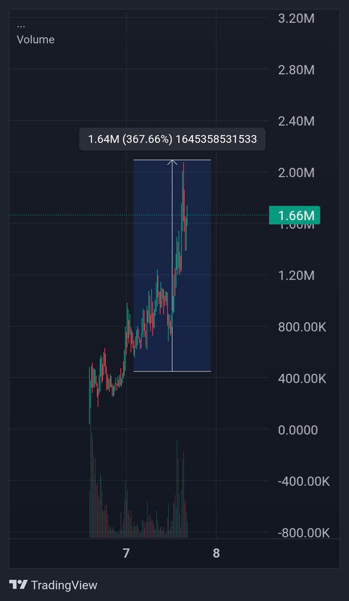 siamxiavi's tweet photo. $ANSEMIUS 3️⃣6️⃣8️⃣🔤 
 4.5x

📈 Spot position in vip 

👻  Join us to receive special signals.

https://t.co/9W05R4HCT6 https://t.co/vWhjAKU2eO