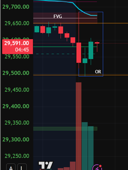 Jduntrades's tweet photo. OUR 15M RANGE IS SET ON $NQ
IT'S TIME FOR MY WORLD REQUESTED, RESPECTED, AND RENOWNED SCENARIOS
(I trade LIVE for FREE on YouTube daily: Jduntrades)
1. I would LOVE to see us retest 15MH & VWAP to start the day. If we close ABOVE it with strength, we can watch for a retest for longs. This would NEED 5M confirmation. I would like to target PMH (Not that far above) & then trend higher.
2. Market looking a bit heavy off open, I'd love to see us with a traditional downside ORB as that would put us below PML & 15ML, 5 min confirmation needed & will look to short the retest.
Trade smart, trade safe, and trade the CHART, not your heart.