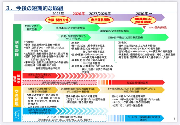 Kindful_policy's tweet photo. 【中央省庁：政策解説】
#国土交通省は、空飛ぶ車の社会実装のため、民間との協力を推進しています。離島や山間部の交通円滑化、都心部の渋滞回避、観光への利用等が期待されており、民間各社の取り組みを、ルールや認可の仕組みを整備して後押ししています。平成30年から続く検討の枠組みは、令和12年度の商用利用に向けて大詰めを迎えています。
担当:かず

参照: https://t.co/X7MtM8vFNg