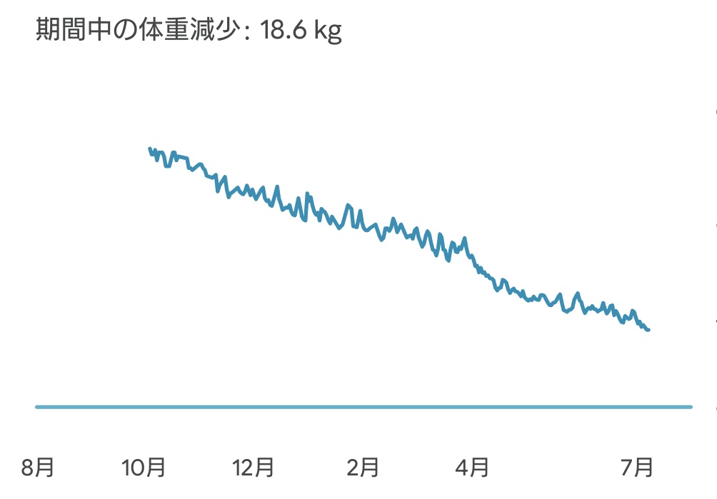 MH_GreatSword's tweet photo. もう少しで20kg減ヽ(´ー｀)ノ https://t.co/E86VelnbYb