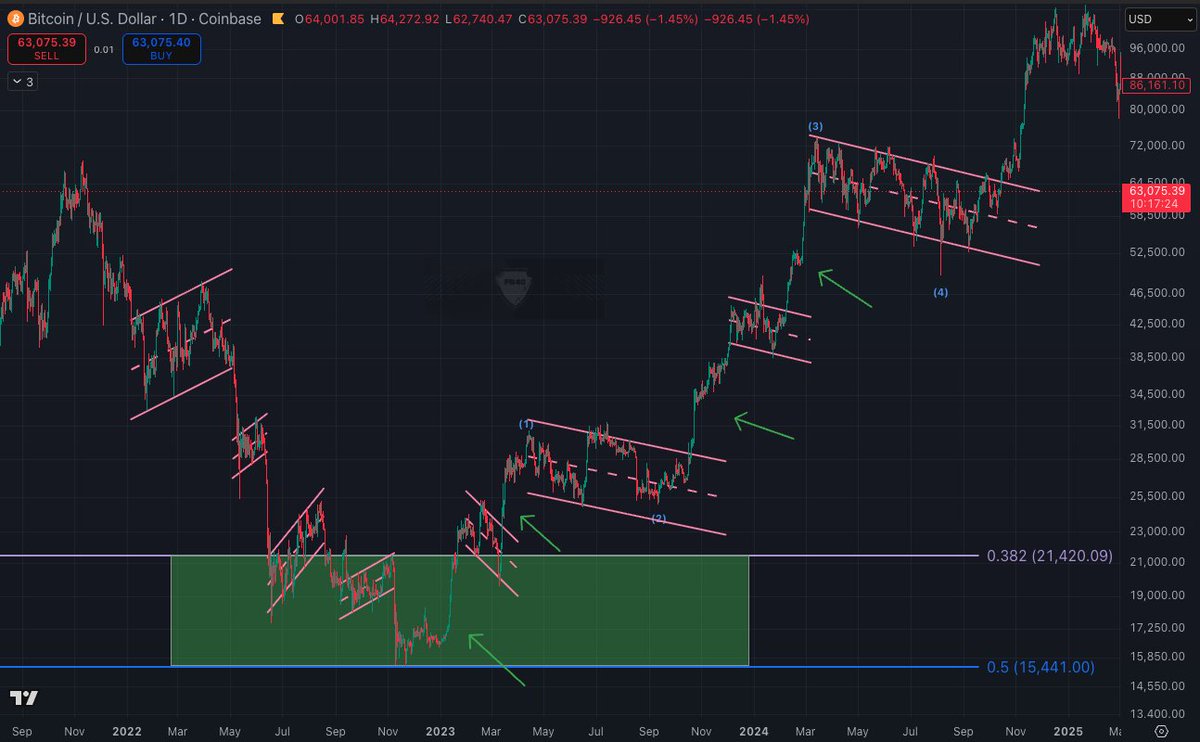 Freedom_By_40's tweet photo. Here is one last example using the last $BTC bottom. 

You can clearly see when the price action finally flips to impulsive to the upside and corrective to the downside.. 

Signaling the beginning of a new BULL MARKET. 

It will be awesome. https://t.co/jlt2atOZGE