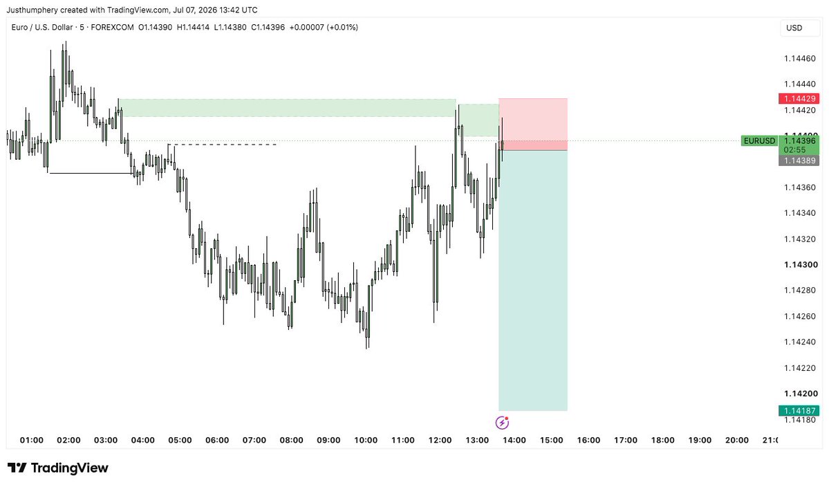 JustHumphery's tweet photo. $EURUSD 👀

If the risk doesn't take us out...

We'll be ready for the next one.

One trade never defines the journey.

Manage the risk.

Trust the process.

On to the next. https://t.co/CozOIQCSNK