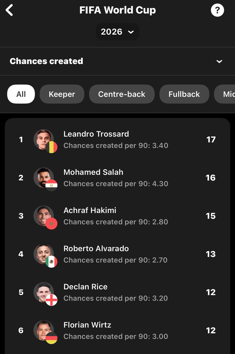 BelgianFans's tweet photo. 📊| 🇧🇪 Leandro Trossard has now created more chances than any other player at the 2026 FIFA World Cup with 17. https://t.co/J9uwrPP2CO