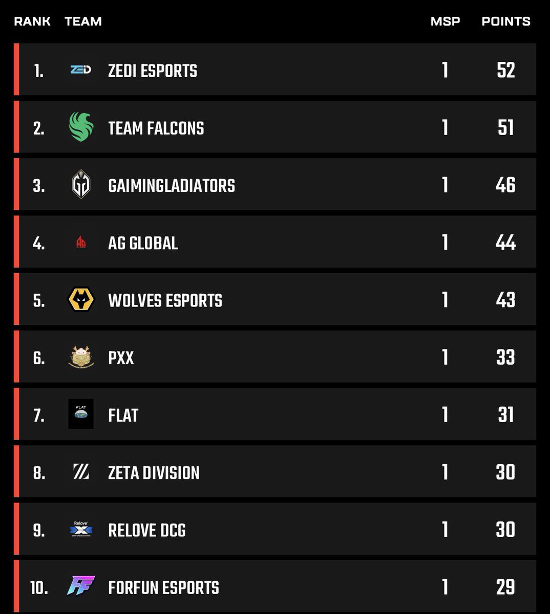 KovventhC's tweet photo. #EWC2026 #ALGS Day 1 🔥 Group Stage

@AIMWITHPRIDE dominates Game 5 with 13 Kills 🔥

@FalconsEsport eliminates in 14th place in Overall Points Table they are 2nd place 🔥 https://t.co/DawhbyNmwo