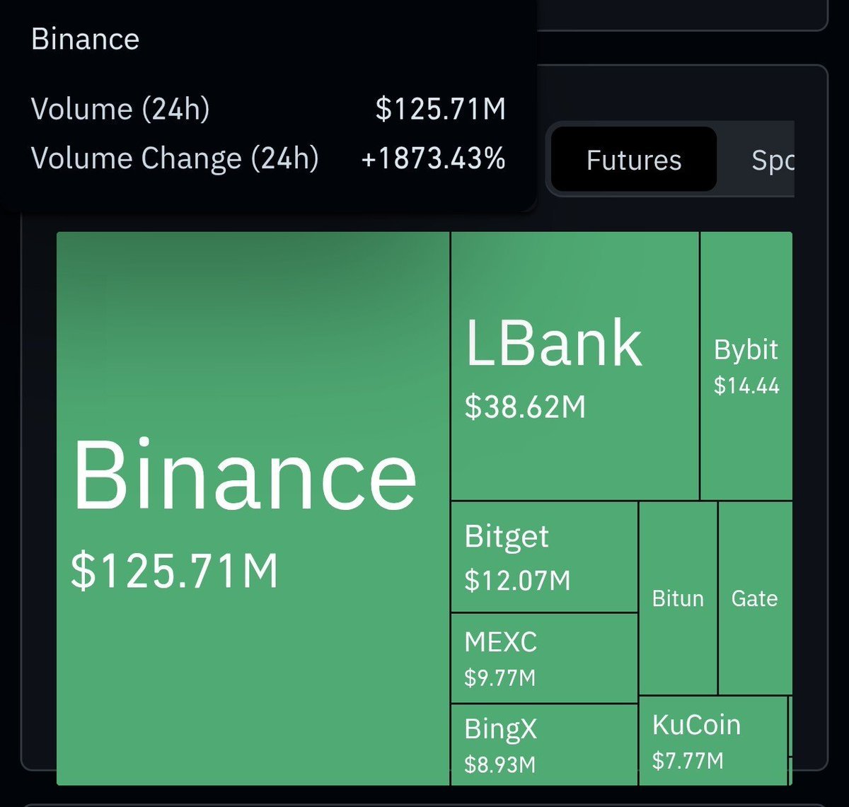 Avzem6922's tweet photo. $EVAA up 100% in a single day.

Volume keeps growing. Price has pushed up to $1.8.

Long/Short ratio at 0.91, fairly balanced.

Honestly I was expecting a move like this but it took way too long. To be straight with you I couldn't hold my position to these levels.

Congrats https://t.co/JoDVFSPk1j