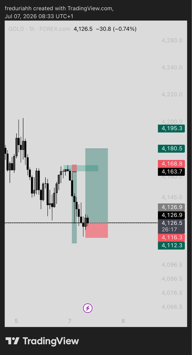fredfinance11's tweet photo. #XAUUSD 1H📊

Another 5RR secured again from Gold https://t.co/gycOUzR2Ay