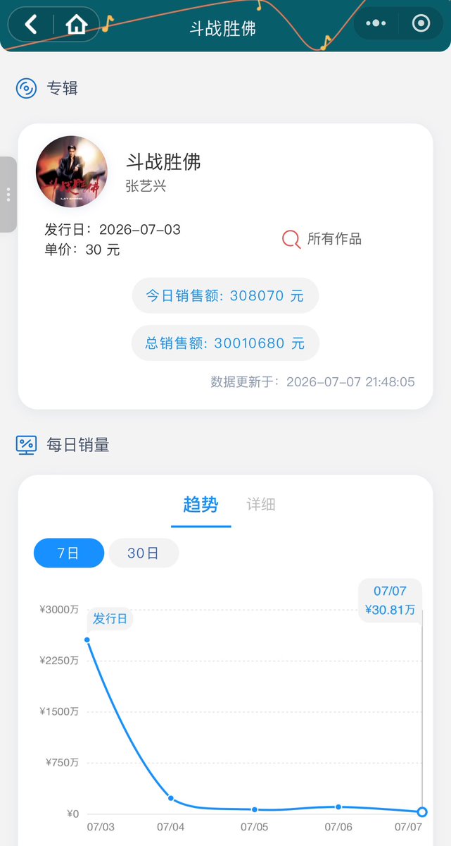 YuXING1012's tweet photo. 🎉🎉🎉 Congratulations to #YIXING’s new album “Flawed Crown” officially surpasses RMB 30 million in total sales across all platforms! 💜👏 @layzhang https://t.co/OX4agoZaBi