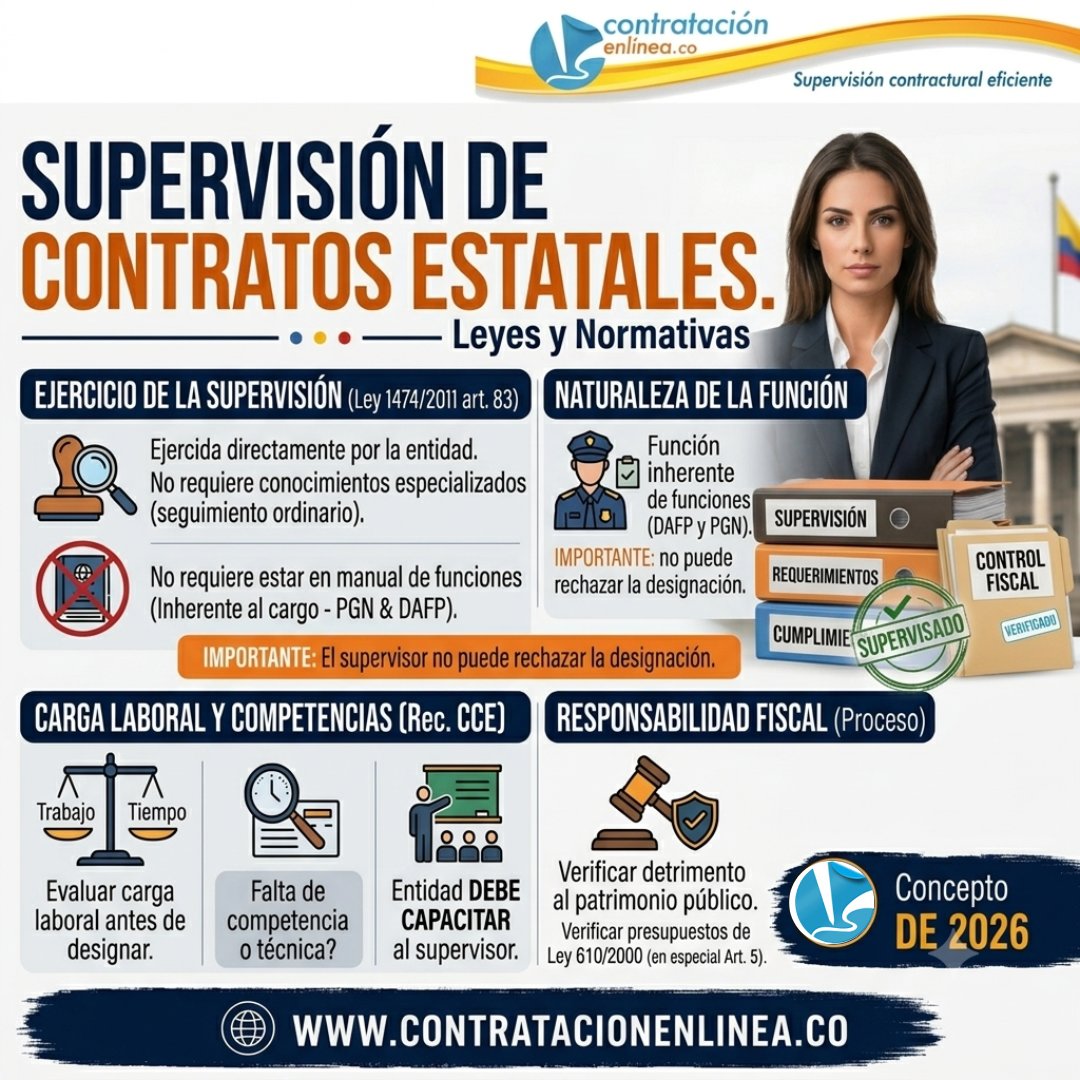 contrataenlinea's tweet photo. 📧 SUPERVISIÓN/RESPONSABILIDAD FISCAL. Dado que el servidor público no puede rechazar la designación, corresponde a la entidad brindarle la capacitación necesaria para que pueda cumplir de manera idónea las funciones de supervisión asignadas https://t.co/7ZQcVTaEQj