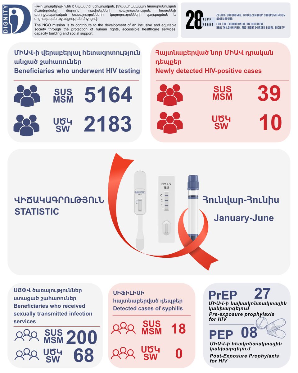 DignityNGO's tweet photo. 49 lives. Not just numbers.
49 people diagnosed in time.
7,347 people who chose #HIV #testing .
❤️ Every test matters. Every life matters.
https://t.co/c7Re87w80O
@MinHealth_Arm @GlobalFund #DignityNGO #HIVTesting #HIVPrevention #EndHIVStigma #hivstatistic #միավվիճակագրություն https://t.co/gE3WTbrJuh