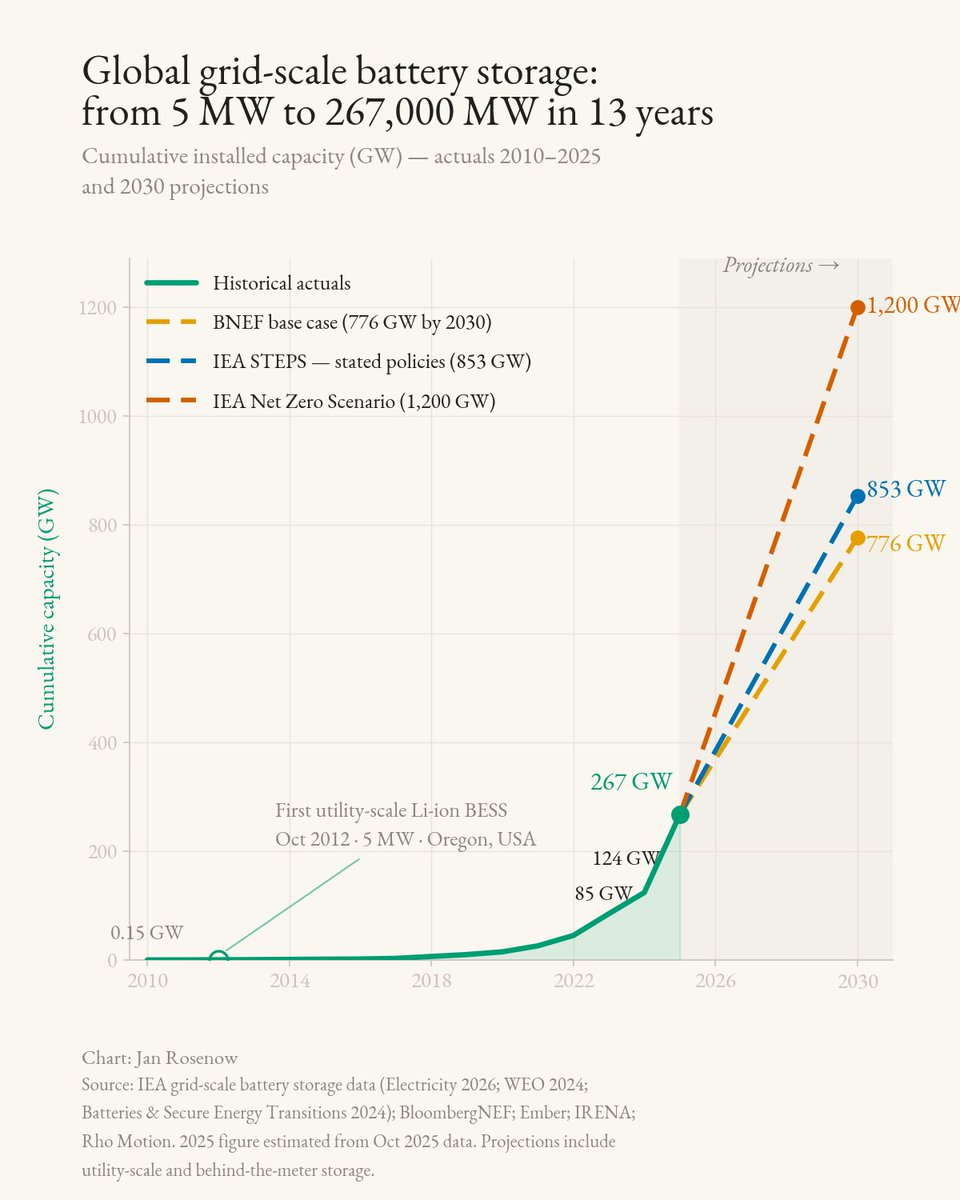 janrosenow's tweet photo. Grid-scale batteries reshape our electricity system.

The first grid-scale lithium-ion battery in 2012: 5 MW.

Today: 267 GW globally. 

A 53,000-fold increase in 13 years.

And 2025 was the biggest year yet.

More in my next Bright Spots article: https://t.co/In5lBaF2ox https://t.co/X4Itb6otaM